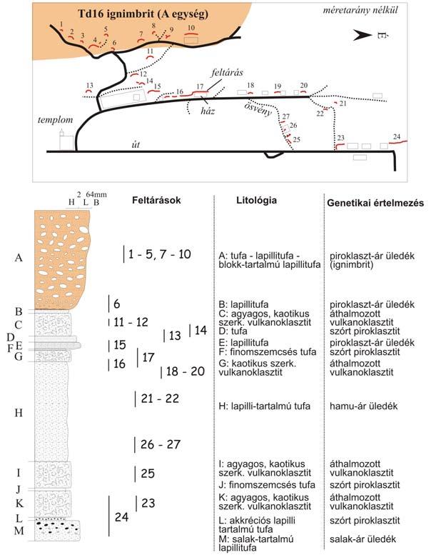 7.1. ábra A Tibolddaróc nyugati részén, a pincesorokon feltáruló vulkáni képződmények elhelyezkedése, litológiai leírása és genetikai értelmezése (Lukács et al.
