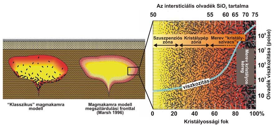 esetében az olvadék kis mértékű, mintegy 25 o C-os hőmérsékletcsökkenése már több-kevesebb kristály megjelenésével jár.