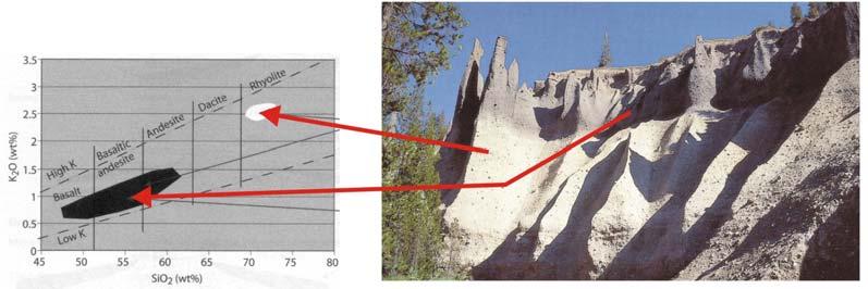 hirtelen összetételbeli ugrást mutató összletekre iskolapéldát a 7700 évvel ezelőtti Crater Lake ignimbritje adhat, ahol a szinte teljesen afíros riodácitot követően kristálygazdag andezit került a