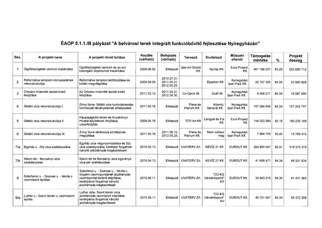 ÉAOP 5.1.1./8 pályázat "A belvárosi terek integrált funkcióbővítő fejlesztése Nyíregyházán" Ssz.