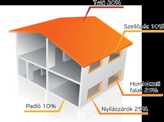 Szembetűnő előnyök Minőségi napelemek, kiváló ár-érték aránnyal Magas hatásfok Magyarország teljes energiafelhasználásának közel 40%-át épületeink fűtésére fordítjuk, ami nagyobb, mint a közlekedés