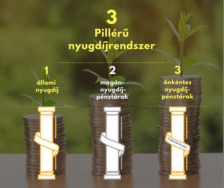 ÖNKÉNTES PÉNZTÁRI TUDÁSTÁR A NYUGDÍJRENDSZERRŐL RÖVIDEN A nyugdíj egy járadék, amelyet egy ország - időskorú - polgárai alanyi, tehát nem rászorultsági alapon kapnak.
