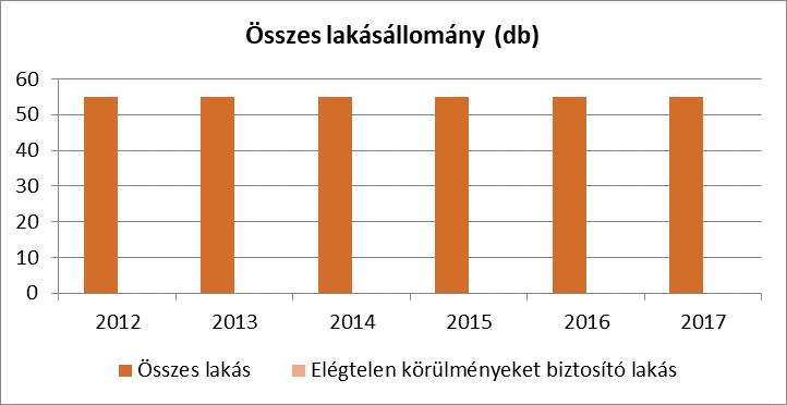 2016 55 n.a. 0 0 0 0 0 0 2017 55 n.a. 0 0 0 0 0 0 Forrás: TeIR, KSH Tstar, önkormányzati adatok a) bérlakás-állomány Bérlakás a településen nincs, erre igény sem merült fel.