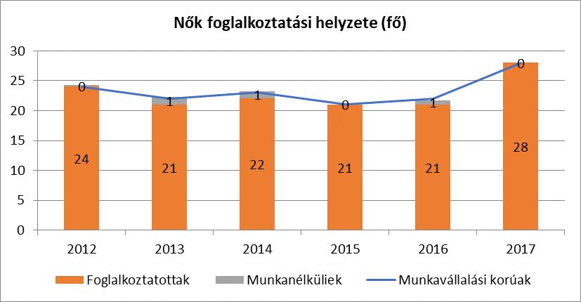 munkaerőpiaci helyzete növelte hazánkban a családok biztonságérzetét és a gyermekvállalási kedvet. Kimutatható, hogy a 2014-es születésszám-növekedés 92 %-a a foglalkoztatott édesanyáknak köszönhető.