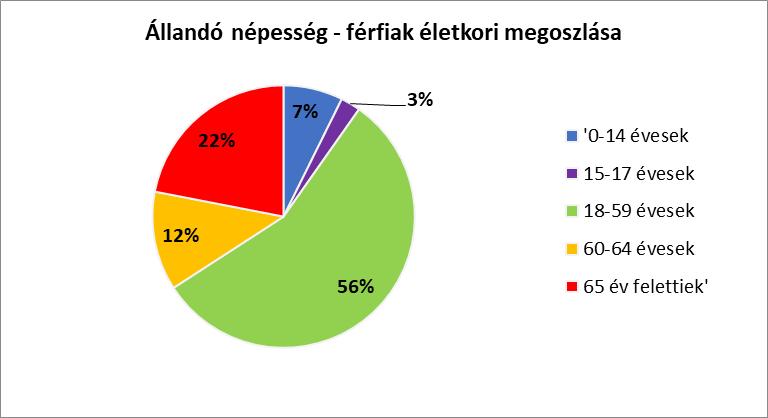 60-64 éves (férfiak TS 0312, nők TS 0313) 5 4 9 6,17% 4,94% 65 év feletti (férfiak TS 0314, nők TS 0315) 9 12 21 11,11% 14,81% Forrás: TeIR, KSH-TSTAR A település jövőjét a felsőfokú tanulmányok