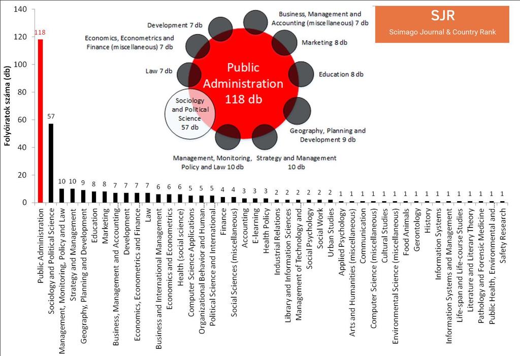 1. ábra: Public Administration tudományágban szereplő folyóiratok más területen való jelenléte 2017-ben Forrás: Scimago Láthatjuk, hogy a közigazgatástudományi folyóiratok további 43 tudományágban is