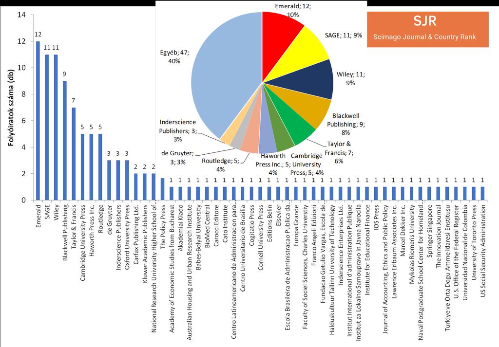 Forrás: Scimago 2. ábra: Public Administration tudományág kiadói gyakorisága 2017-ben A 2. ábra a közigazgatástudományi lapok kiadók szerinti megoszlását mutatja.