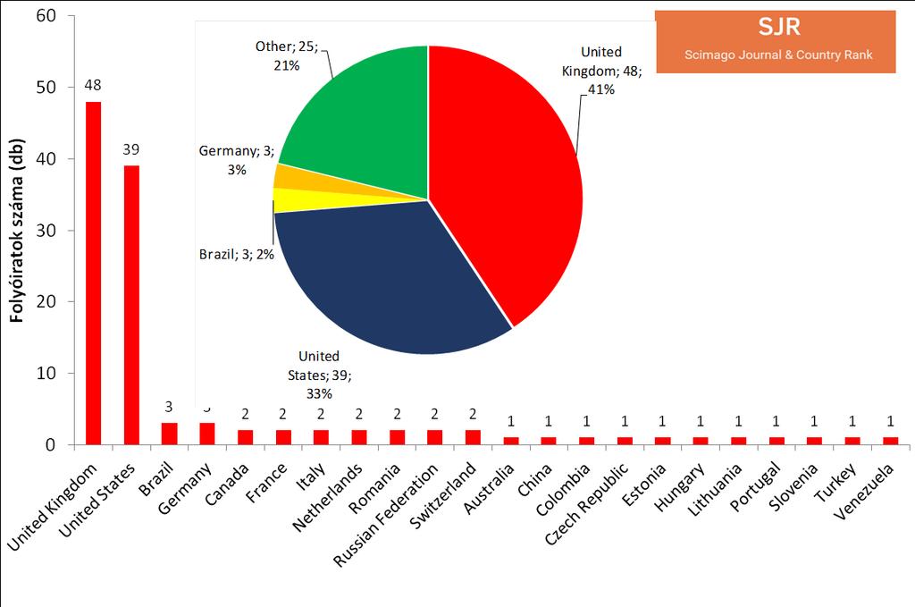 3. ábra: Public Administration tudományág folyóiratainak származási hely szerinti gyakorisága 2017-ben Forrás: Scimago A 3.