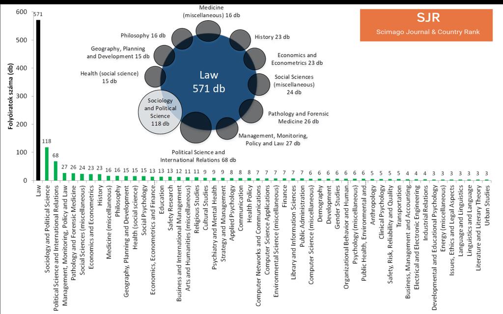 b. Law tudományág 4. ábra: Law tudományágban szereplő folyóiratok más területen való jelenléte 2017-ben Forrás: Scimago A Scimago listája 602 kiadványt rangsorol, amiből 571 folyóirat.