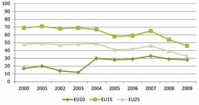 százalék Közvetlen kifizetések új módszertanának értékelése Mezőgazdaság mint a gazdasági növekedés motorja?