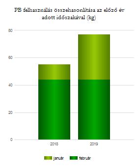 előző év azonos időszakával Fogyasztási