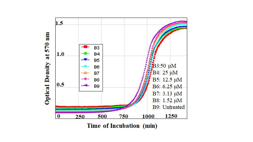 Figure S4. Dose-dependent treatment of yeast YBR140C-HmrDNA using aripirazole.