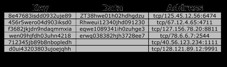 16 Data Store Lista tetején friss, gyakran kért fájlok Kulcs, adat, származási cím Lista alján régi,