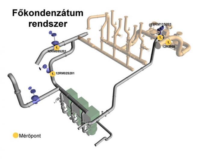 3. ábra: A főkondenzátum-rendszer mérőhelyei A mérésre a PA Zrt.-nél alkalmazásban lévő DCX-XRT mérőműszert használtuk.