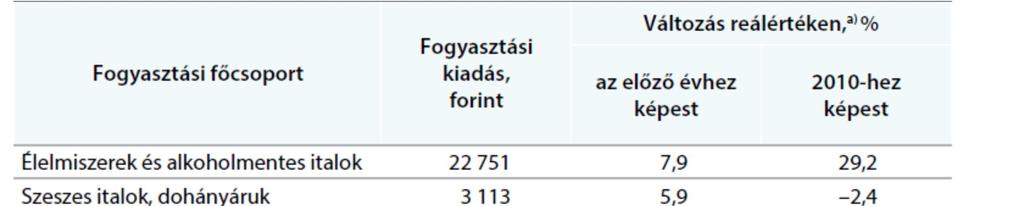 Fogyasztási kiadások alakulása 2018 c) Nyilvántartott álláskeresők Heves megyében a 2018. decemberi zárónapon 10 ezer álláskeresőt tartottak nyilván, 4,4%-kal kevesebbet, mint egy évvel korábban.