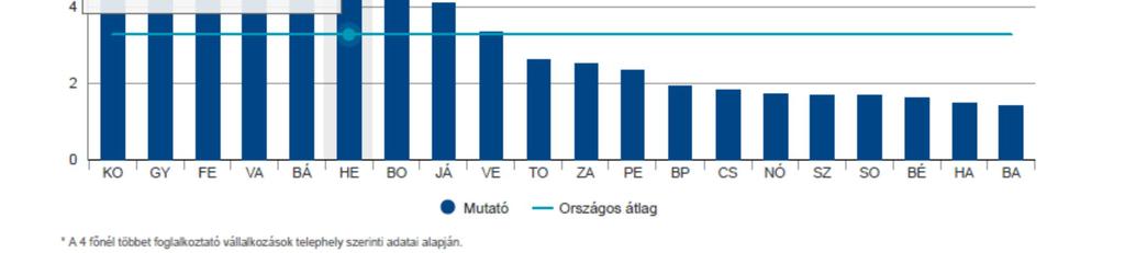IPAR 2018-ban a 4 főnél többet foglalkoztató ipari vállalkozások Heves megyei telephelyein 1454 milliárd forint termelési értéket állítottak elő, összehasonlító áron 6,3%-kal (országosan 3,5%-kal)