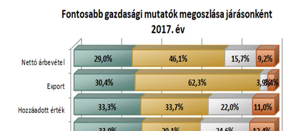 A kiemelt járásokban képződő fajlagos új érték mintegy 28,2 százalékkal magasabb a megyei átlagnál, s több mint három- és félszerese a nem kiemeltekének.