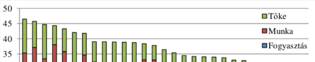 elszakadt egymástól, 2018-ra viszont már némi közeledés figyelhető meg, mint ahogyan a termelékenységi lemaradás is javult.