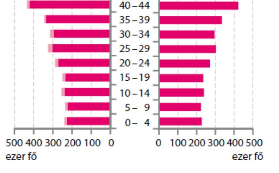 veszteség 13%-kal (203 fővel) haladta meg az