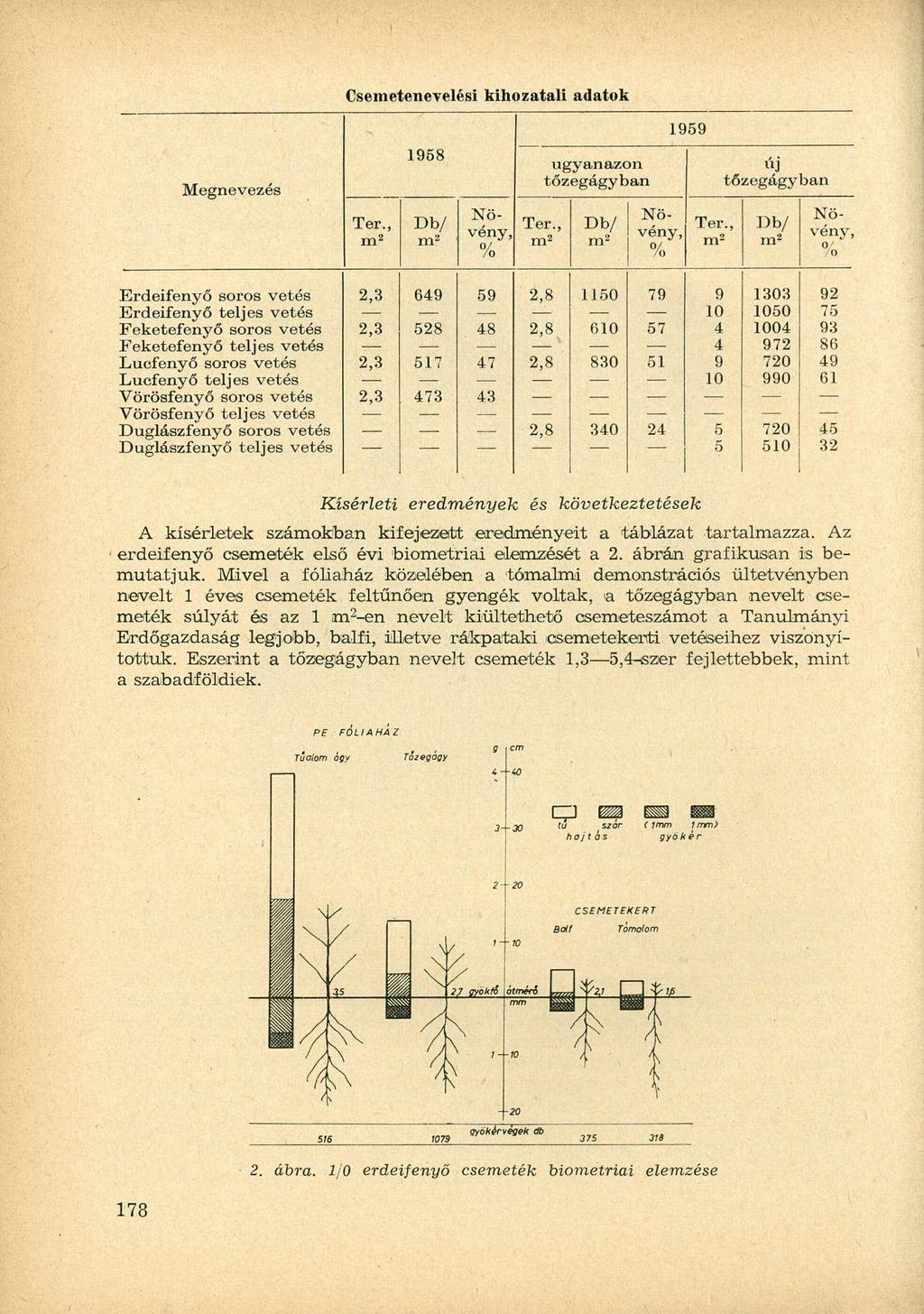 Csemetenevelési kihozatali adatok 1958 ugyanazon új Megnevezés tőzegágyban tőzegagyban Ter., Db/ Növény, 0/ /o Ter., Db/ m- /o 1959 Ter.