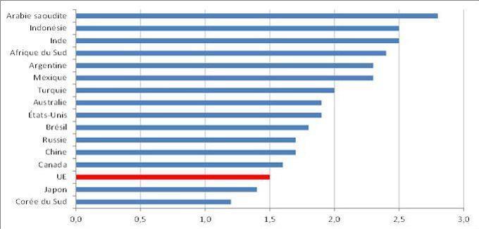 Poblañs europa eh a àr gozhaat: Feur frouezhuted izelañ e-barzh ar G20. NIVER A VUGALE DRE VAOUEZ : 1. 5 e 2013.