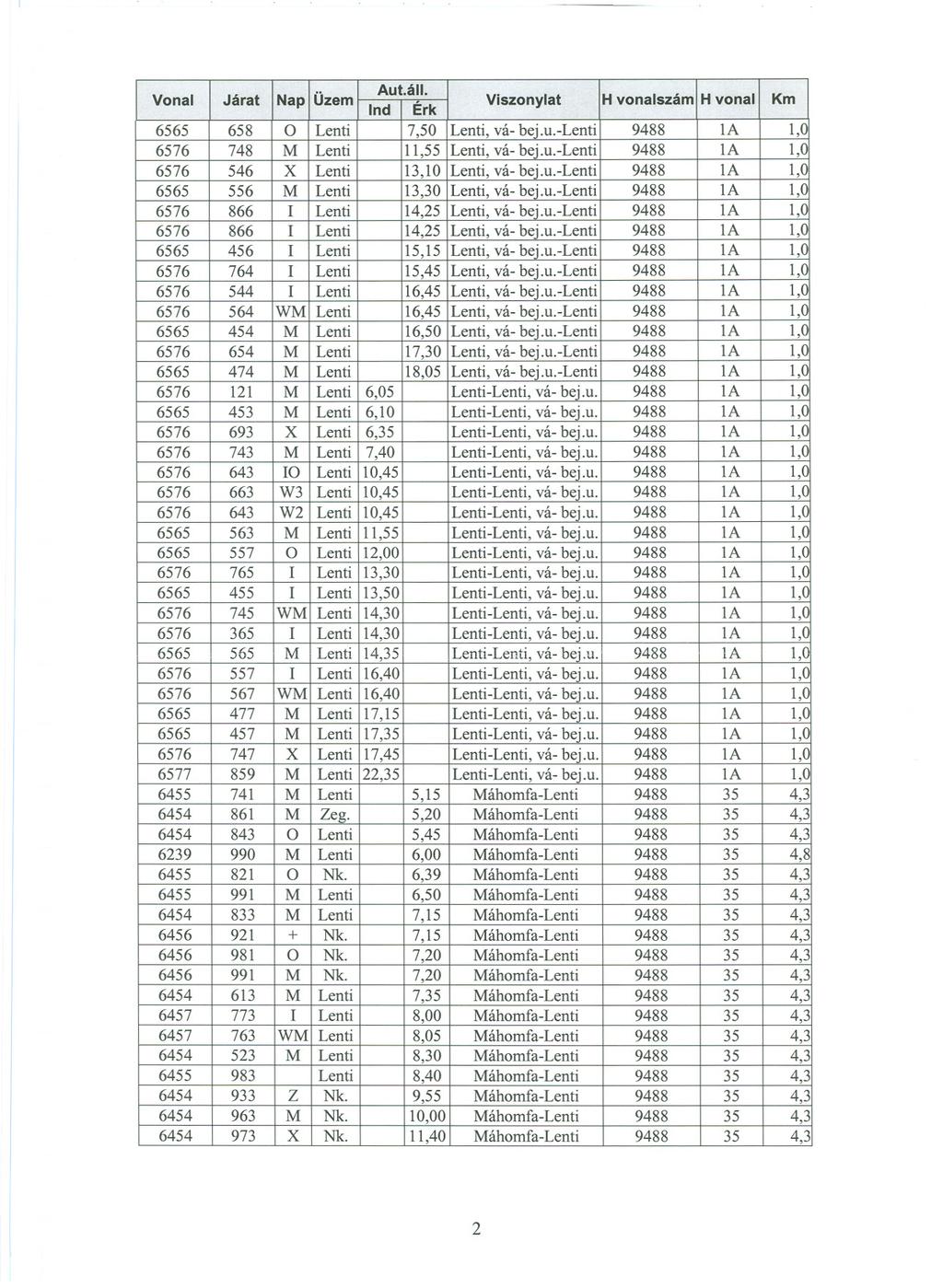 Vonal Járat Nap Üzem Aut.áll. Ind Érk Viszonylat H vonalszám H vonal Km 6565 658 O Lenti 7,50 Lenti, vá- bej.u.-lenti 9488 la 1,(] 6576 748 M Lenti 11,55 Lenti, vá- bei.u.-lenti 9488 la 1,(] 6576 546 X Lenti 13,10 Lenti, vá- bei.