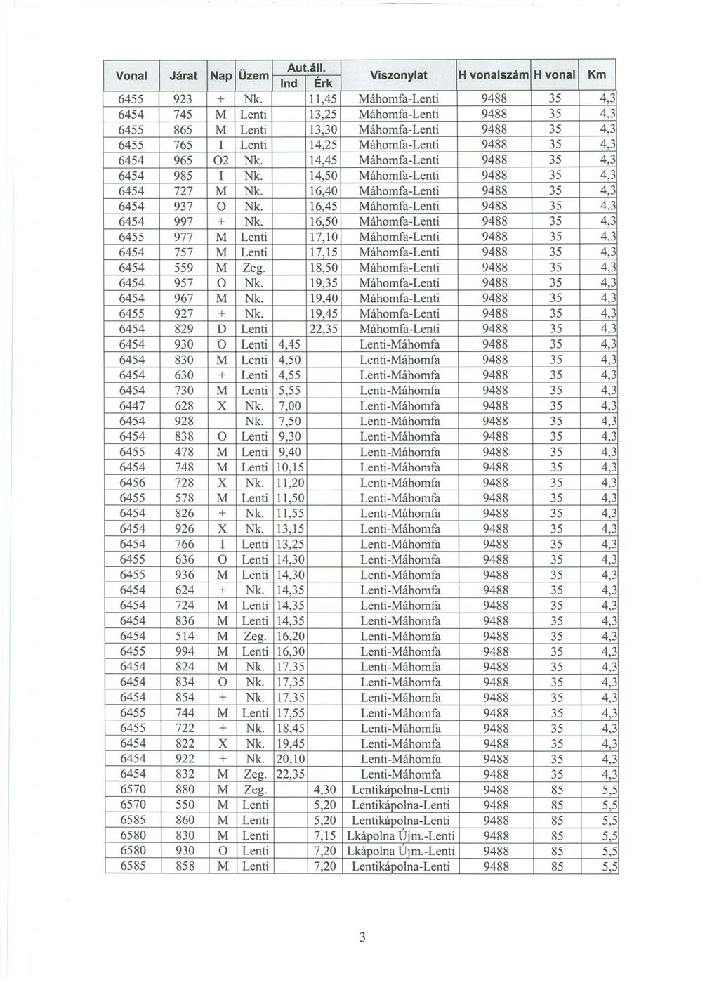 Vonal Járat Nap Üzem Aut.áll. Ind Érk Viszonylat H vonalszám H vonal Km 6455 923 + Nk.