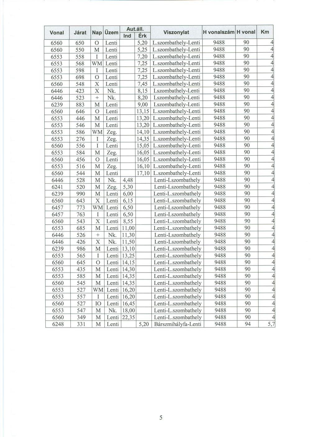 Vonal Járat Nap Üzem Aut.áll. Viszonylat H vonalszám H vonal Km Ind Érk 6560 650 O Lenti 5,20 L.szombathe1y-Lenti 9488 90 t1 6560 550 M Lenti 5,25 L.