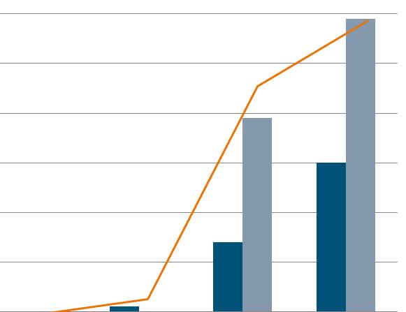 Kumulált járműszám (millió) Kumulált szám autópályákon és városi csomópontokban (ezer) A V2X története, további várható mérföldkövek A Car2Car konzorcium prognózisa Maximális infrastruktúra