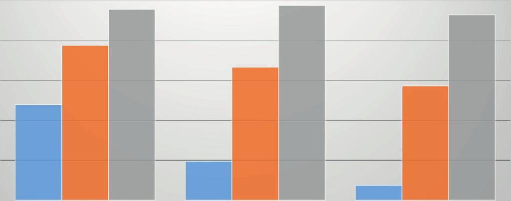 A 4. ábrán látható, hogy a labdarúgók (97,76%) és a kézilabdázók (96,66%) eredménye is magasabb, mint a vízilabdázók (95,72%) Pieron teszten elért figyelmi teljesítménye. A 2.