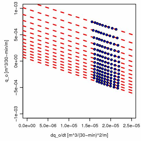 Diurnal streamflow-pattern-based evapotranspiration estimation method 67 Rearrangement for q o yields q o a1 = 1 m 1 T * 1 m 1 q o t (6) Eq. 6 is of a linear (i.e., y=a+m x) form, where y = q 0, x = q 0 / t, m = T* (1 m 1 ) 1, and a = a 1 (1 m 1 ) 1.