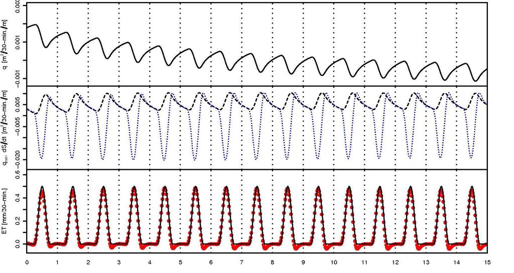 68 Gribovszki, Z. et al. Figure 4.