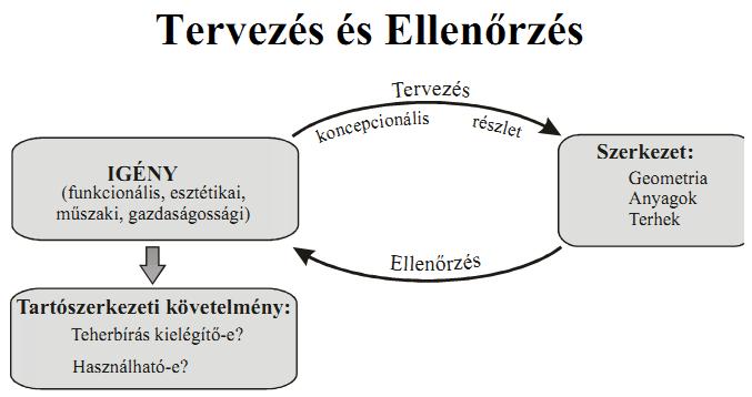 A szerkezettervezés folyamata Kollár László: