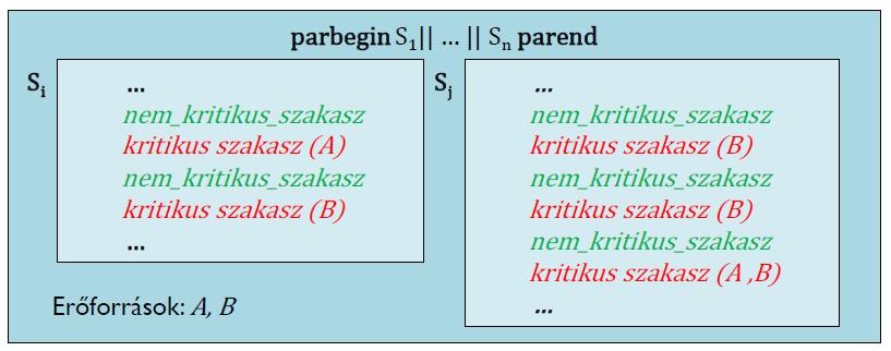 ( n D(S) = j=1 ) ( m (pre(w j ) β j ) k=1 ) D (S k ) Egy program a parbegin-parend blokkban akkor várakozik, vagy van legalább egy várakozó ága, miközben a többi végetért, vagy azok is várakoznak.