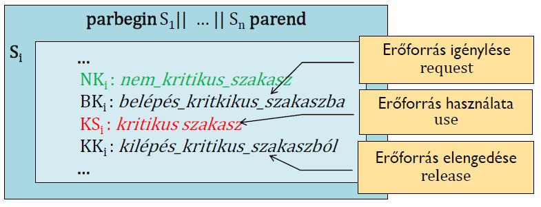 Kölcsönös kizárás megvalósítása A kölcsönös kizárás megvalósításához a kritikus szakaszokat különleges belépő és kilépő szakaszokkal egészítjük ki, amelyek diszjunktak a folyamat többi részétől: (