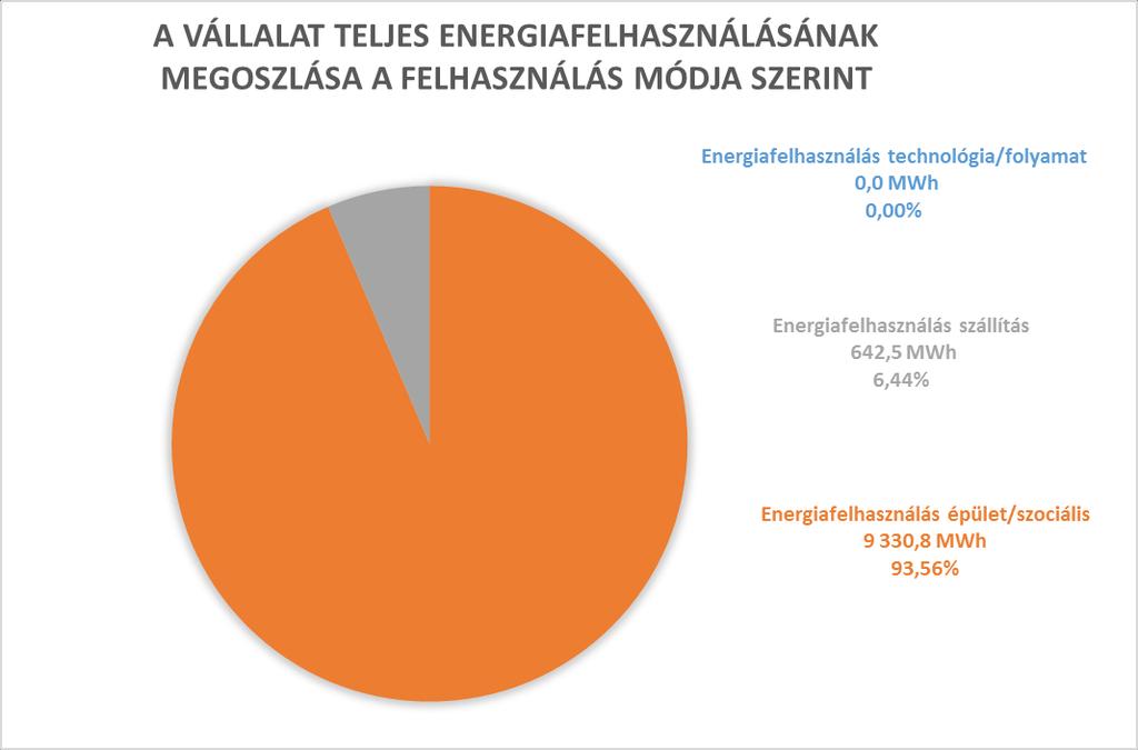 3.3. ENERGIAMEGOSZLÁSOK (22/C SZERINT) Megnevezés Vásárolt villamos energia felhasználása Távhő felhasználás Flotta: felhasznált benzin üzemanyag Flotta: felhasznált diesel üzemanyag