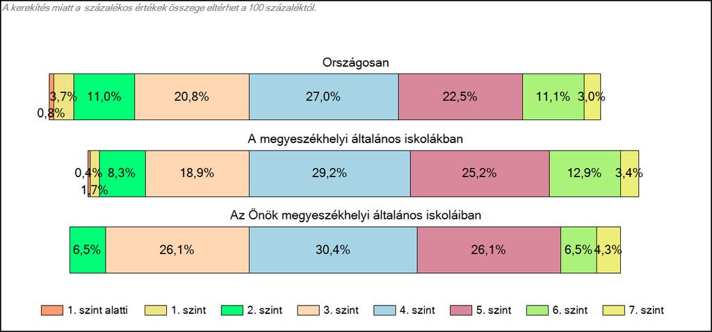 Szövegértés A tanulók képességszintek