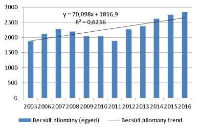 33 túlnyomñ részt csak a sakálos részekre korlátozñdik. Az aranysakál és a vaddisznñ elterjedési területe átfedésben van.