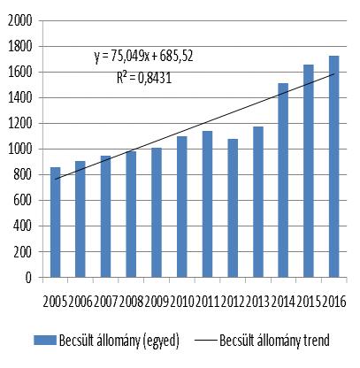 35 3.ábra A vaddisznñállomány alakulása Teleorman megyében 2005 2016 időszakban 2005 2016 időszakban Teleorman megyében a vaddisznñállomány növekedése kisebb mértékű ingadozással, határozott