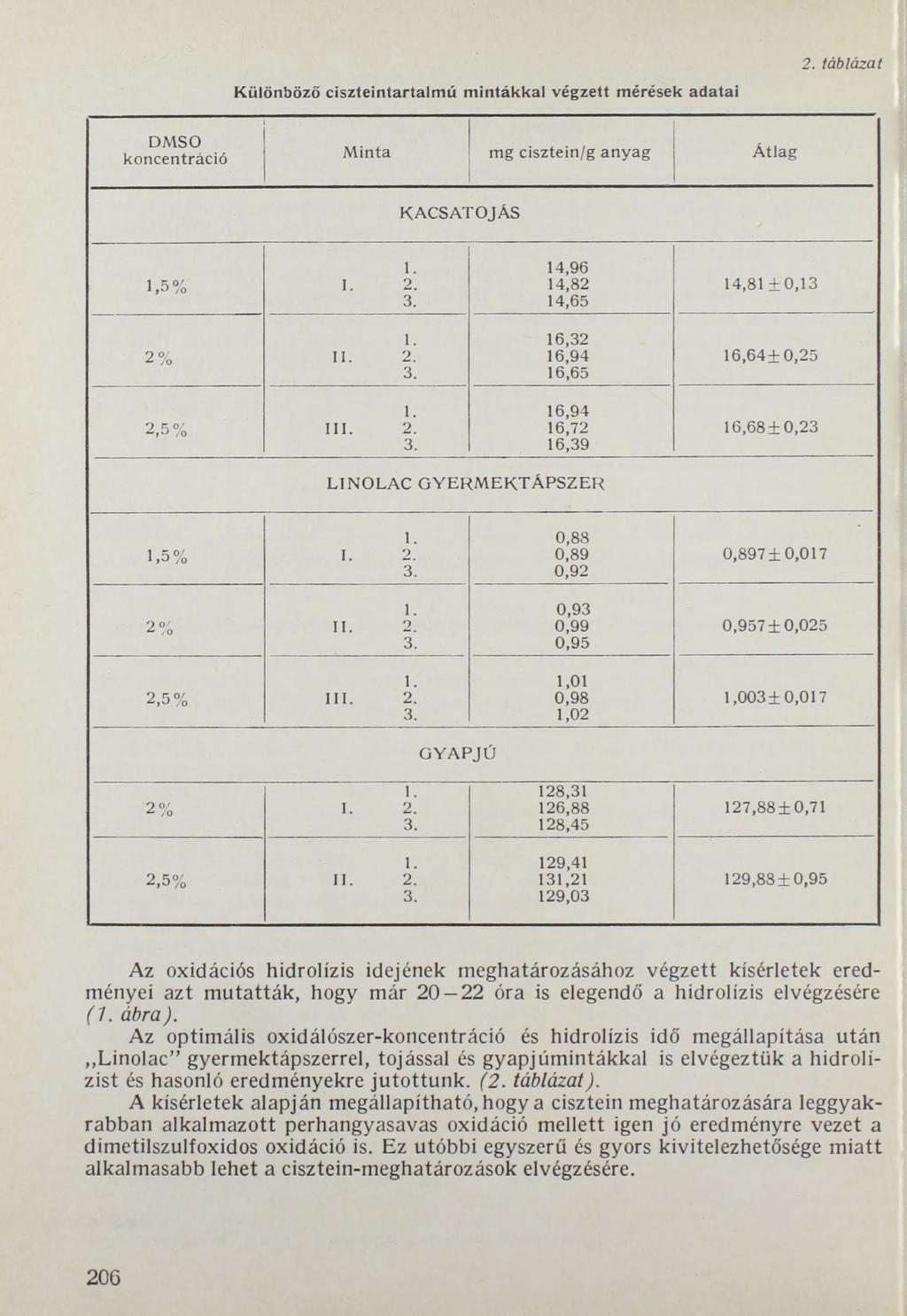 Különböző ciszteintartalm ú m intákkal végzett mérések adatai 2. táblázat DMSO koncentráció M inta mg cisztein/g anyag Átlag KACSATOJÁS 1. 14,96 1,5% I. 2. 14,82 14,81 + 0,13 3. 14,65 1. 16,32 2% 11.