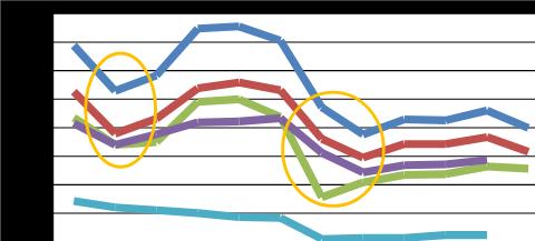 A jogászképzés háttérfolyamatai Az elérhető longitudinális felvételi adatok 4 világosan mutatják a jogászképzés területén az utóbbi évtizedben tapasztalható jelentős változásokat.