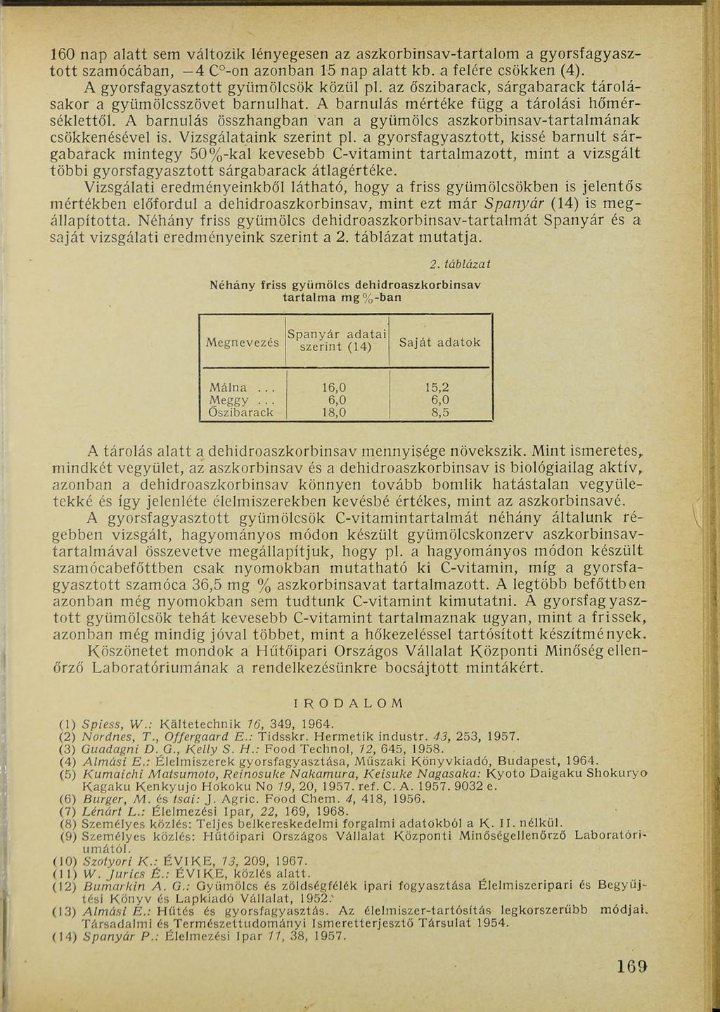 160 nap alatt sem változik lényegesen az aszkorbinsav-tartalom a gyorsfagyasztott szamócában, 4 C -on azonban 15 nap alatt kb. a felére csökken (4). A gyorsfagyasztott gyümölcsök közül pl.