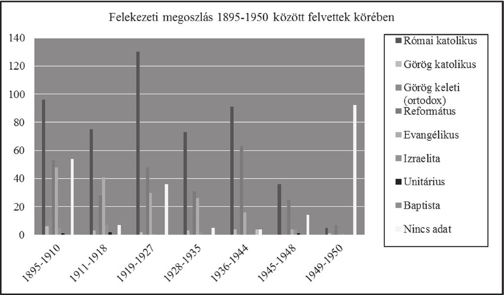 Garai Imre: Az Eötvös Collegium mint a tanári elitképzés műhelye A felvettek felekezeti és társadalmi státuszának vizsgálata Az I.