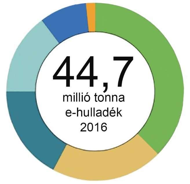 1999: 1 millió tonna 2008: 2 millió tonna Small equip.