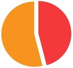 2017 54% A legnagyobb trópusi erdőterületcsökkenést mutató