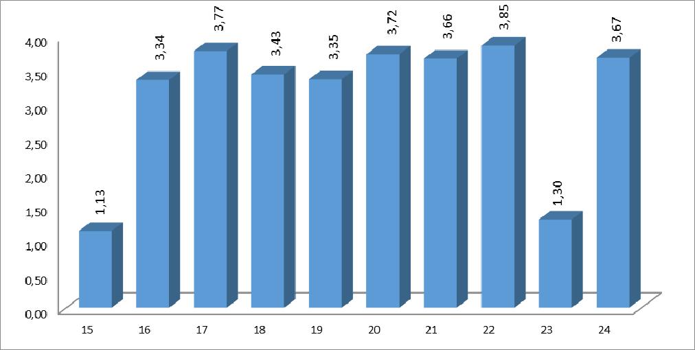 A tantárgy előadásainak értékelése A következő 10 kérdés (4. táblázat) vonatkozott a tantárgy előadásainak értékelésére.