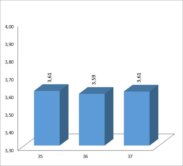 A vizsgarendszer és számonkérések értékelése Az utolsó 4 kérdés (6. táblázat) vonatkozott a vizsgarendszer és a számonkérések értékelésére. A 35-37.