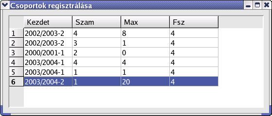 Futtatás:./csopreg Beszúrásnál felajánlja a kezdetiértékeket. A felev_id sorszámot kapott.