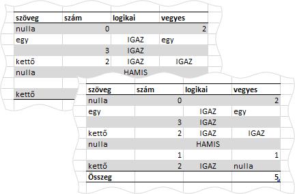 A kép hátterében egy összegsor nélküli adatbázis-táblázat áll, előterében pedig ugyanez a táblázat megjelenített összegsorral látható.