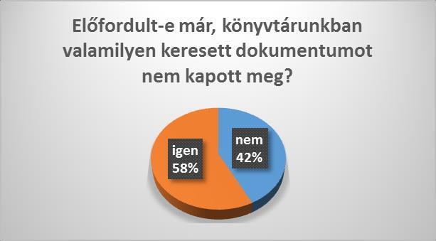 A válaszadók 42%-a a keresett dokumentumot megkapta könyvtárunkban, ez a szám mutatja, hogy jó összetételű